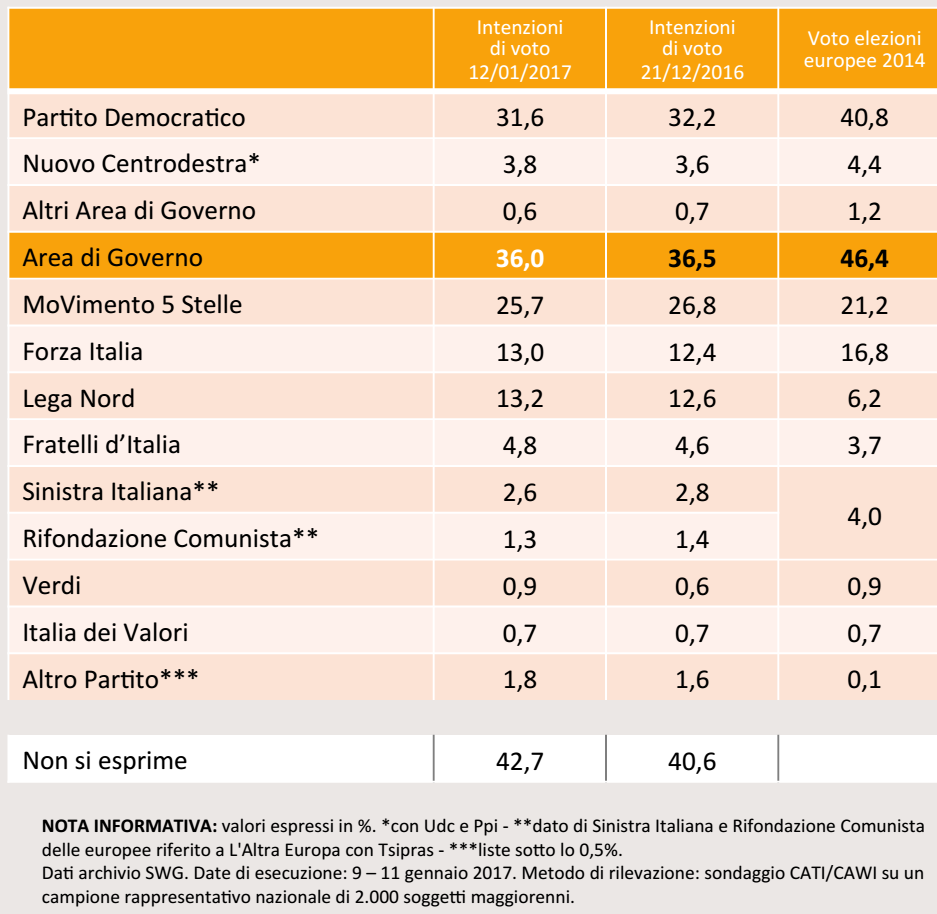 sondaggi centrodestra, percentuali e nomi dei partiti su sfondo arancione