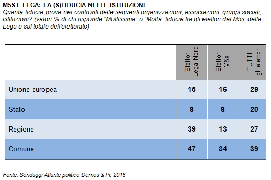 sondaggi fiducia istituzioni