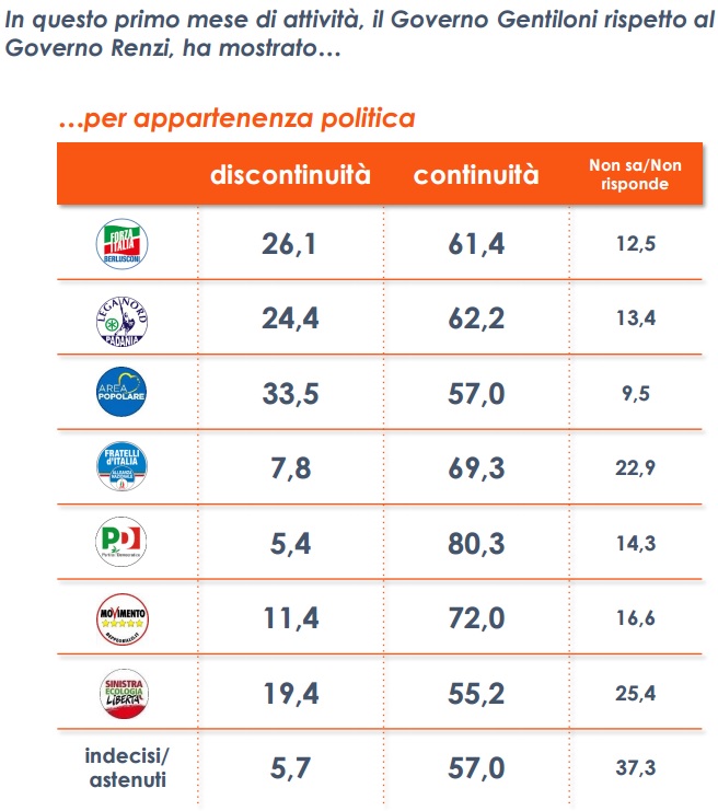 sondaggi governo gentiloni sondaggi governo gentiloni 