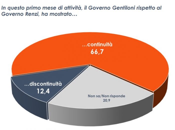 sondaggi governo gentiloni 