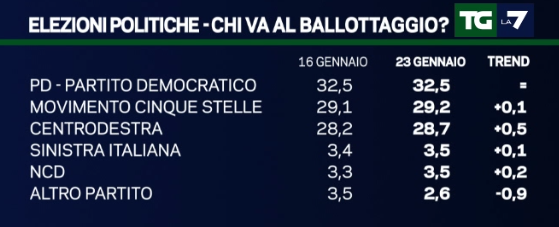 sondaggi movimento 5 stelle, percentuali su sfondo blu