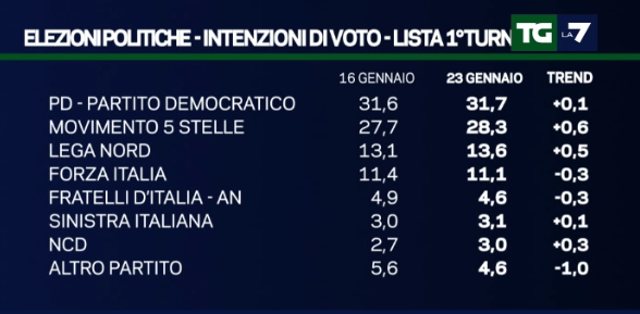 sondaggi movimento 5 stelle, percentuali e nomi di partiti