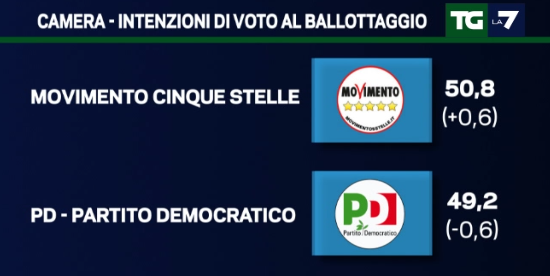 sondaggi movimento 5 stelle, simboli di M5S e PD