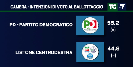 sondaggi movimento 5 stelle, simboli di PD e cdx