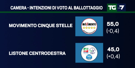 sondaggi movimento 5 stelle, simboli di cdx e M5S