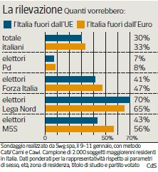 sondaggi movimento 5 stelle