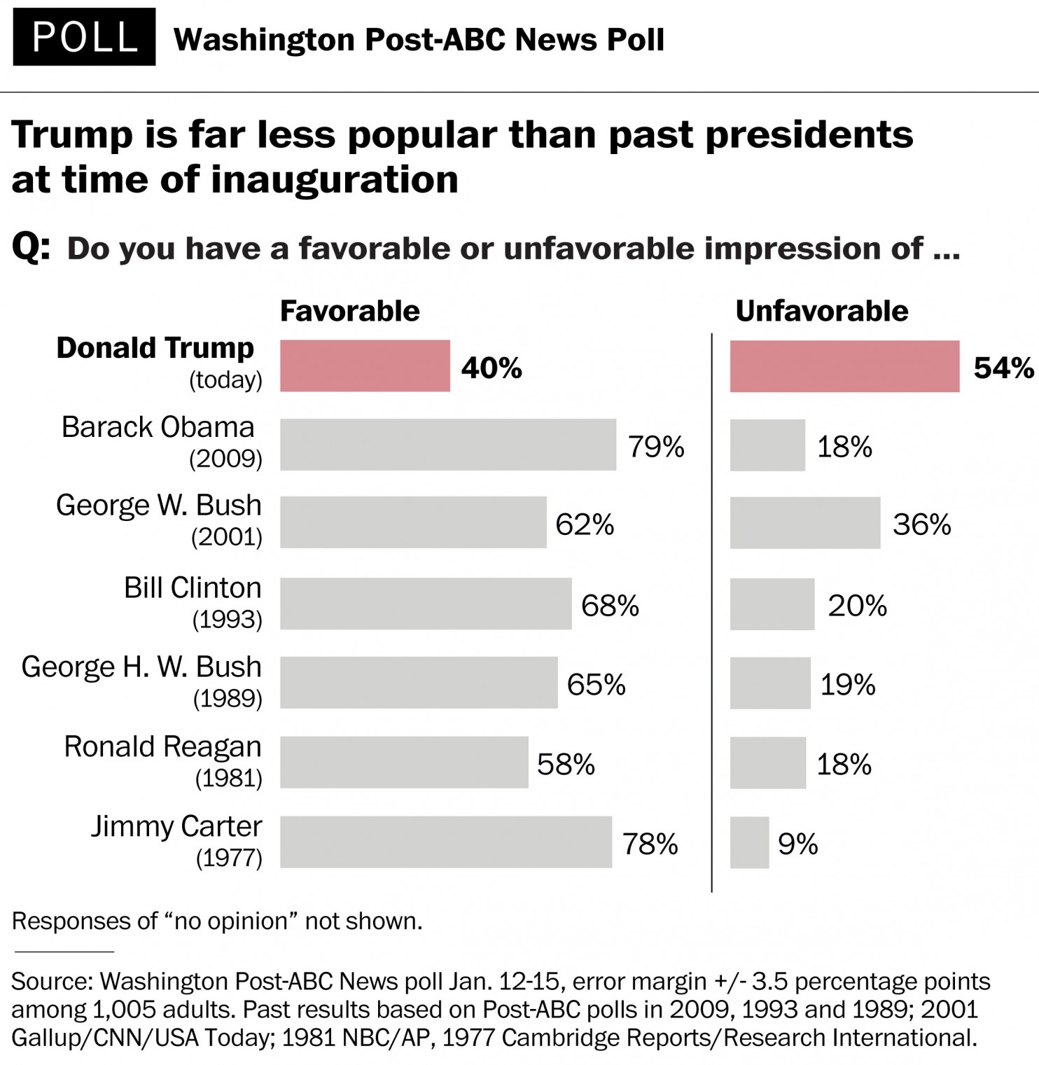 sondaggi usa trump index