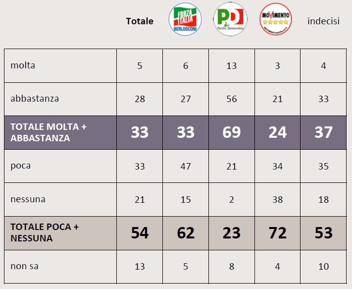 sondaggi unione europea