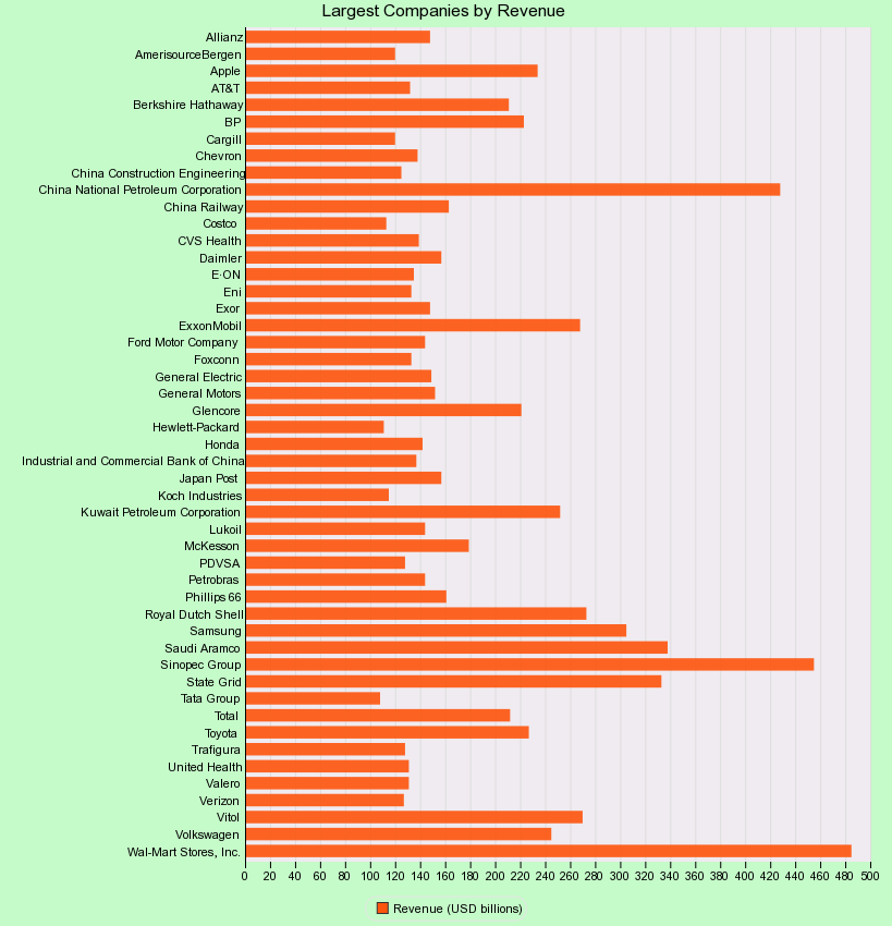 Quali sono le aziende più grandi del mondo? Il grafico Termometro Politico Quali sono le aziende più grandi del mondo? Il grafico Termometro Politico