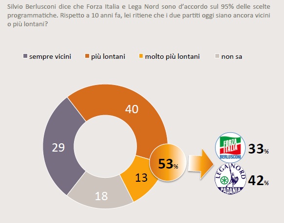 sondaggi centrodestra alleanze 2