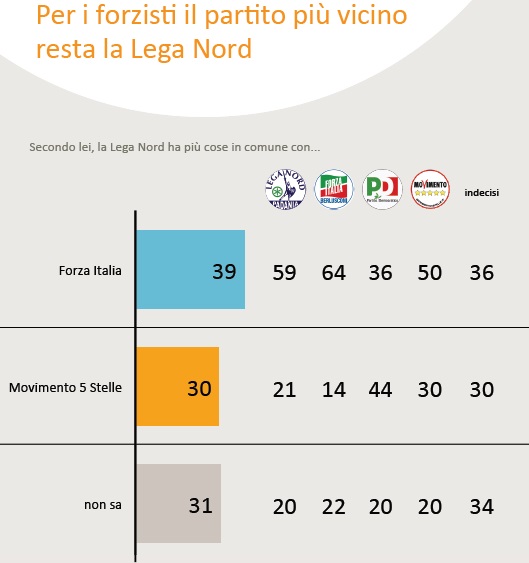 SWG centrodestra alleanze 3