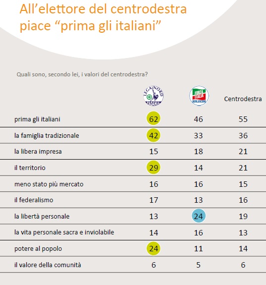 sondaggi politici centrodestra valori