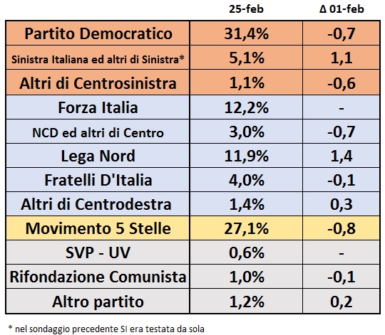 sondaggi elettorali
