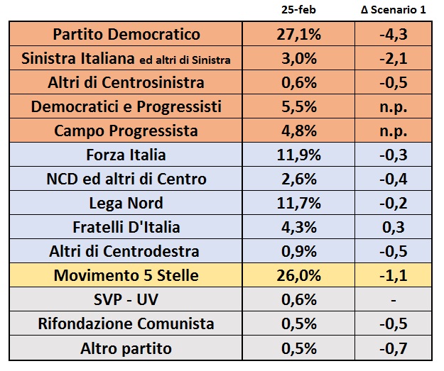 sondaggi elettorali