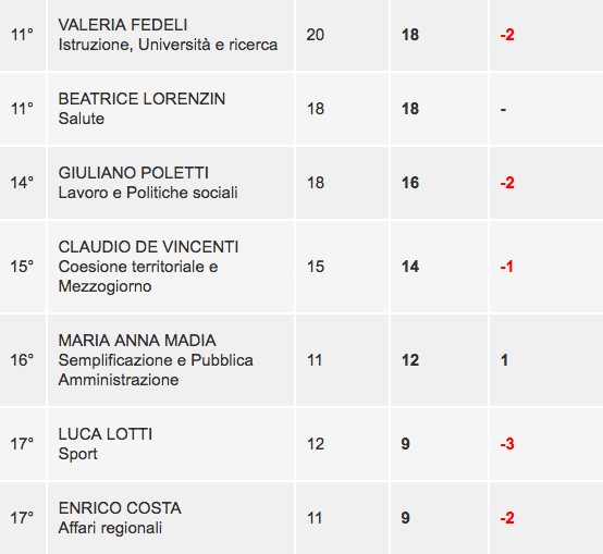 Sondaggi politici Ipr ministri