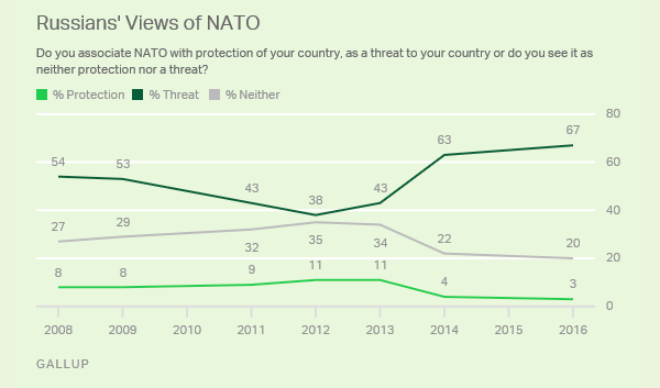 Sondaggi politici NATO