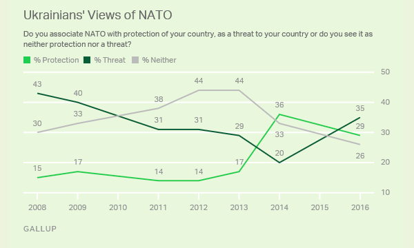 Sondaggi politici NATO