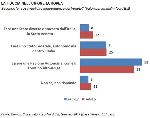 sondaggi politici Veneto