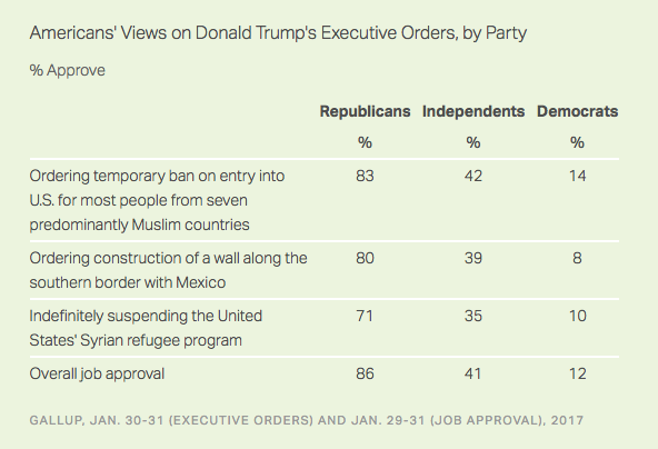 sondaggio Gallup Donald Trump