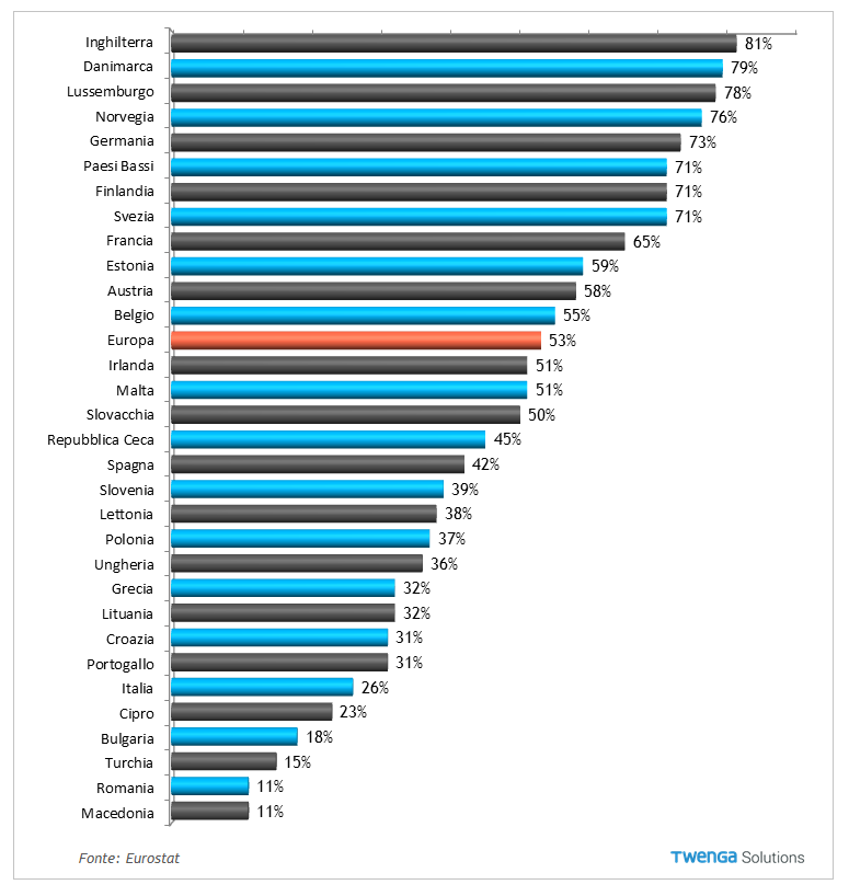 consumi in Italia , barre blu e nere e nomi di Paesi