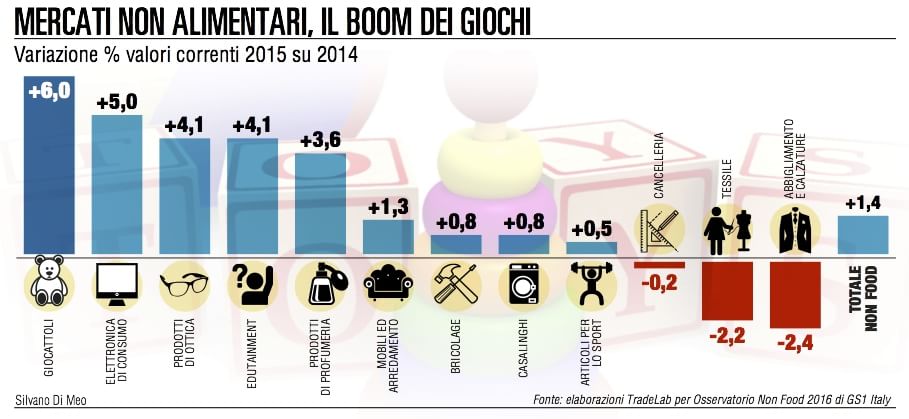 consumi in Italia, istogrammi e percentuali