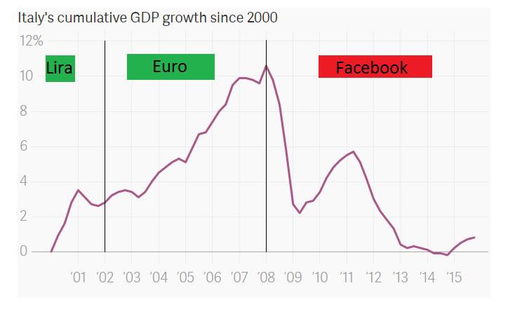 crisi economica, curve del PIL
