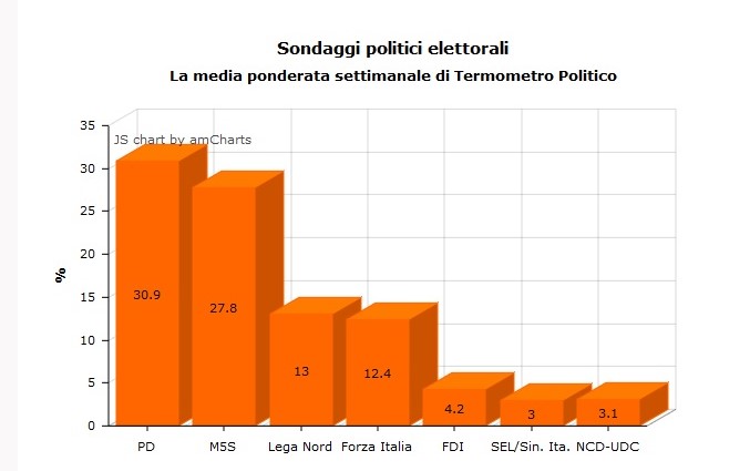 media ponderata sondaggi