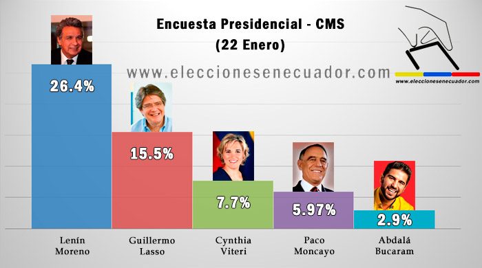 sondaggi elettorali ecuador