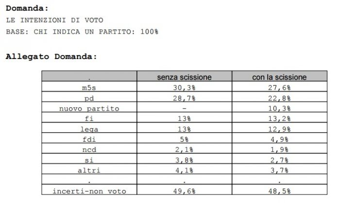 sondaggi elettorali