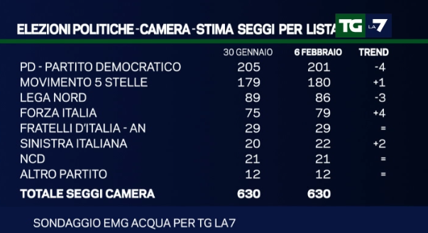 sondaggi elettorali, numero di seggi e nomi dei partiti