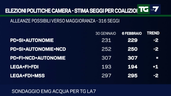 sondaggi elettorali, nomi di insiemi di partiti e numeri di seggi