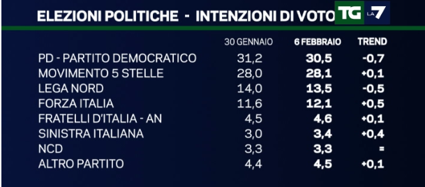 sondaggi elettorali, nome dei partiti e percentuali