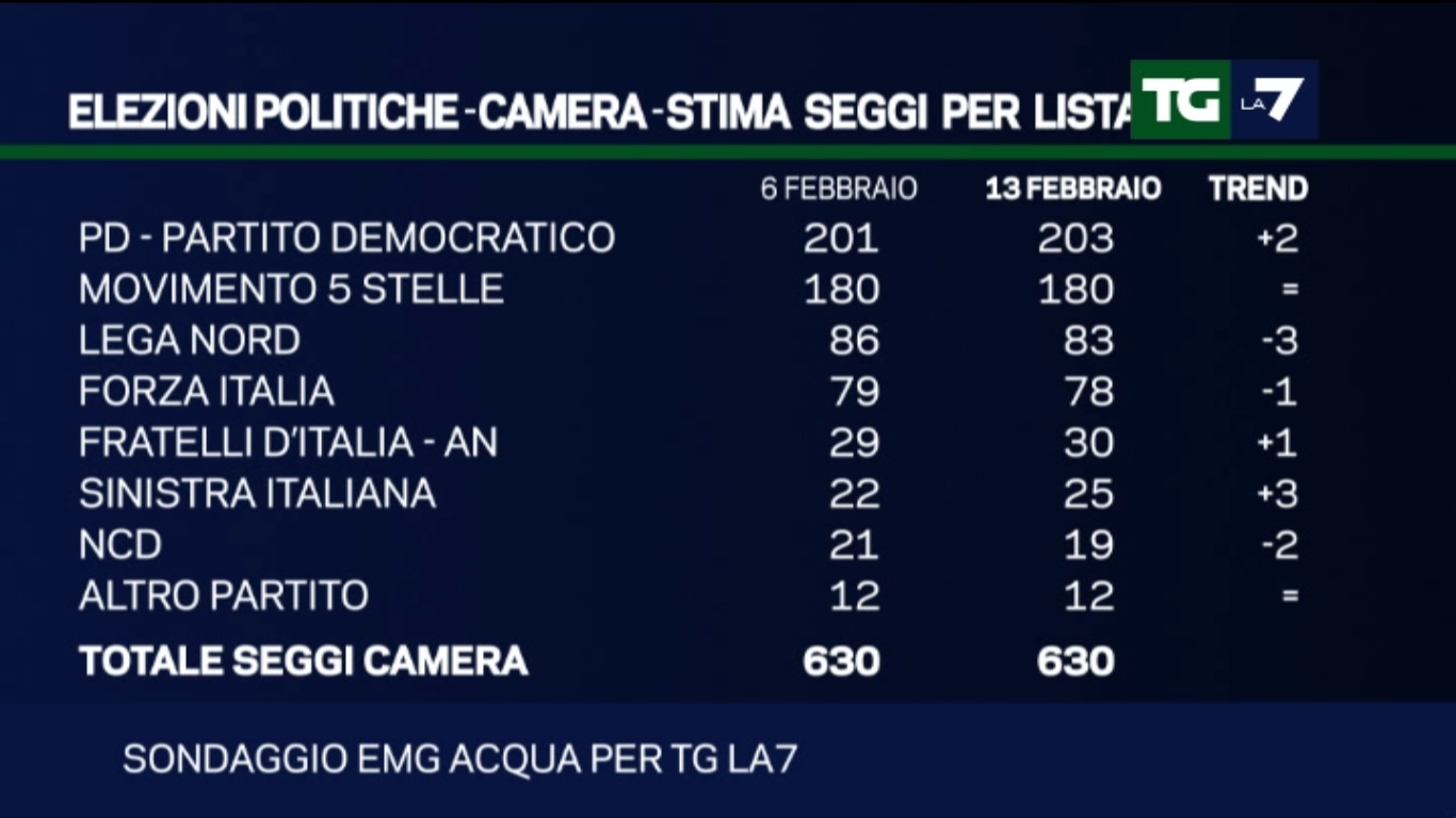 sondaggi elettorali , numeri e nomi dei partiti