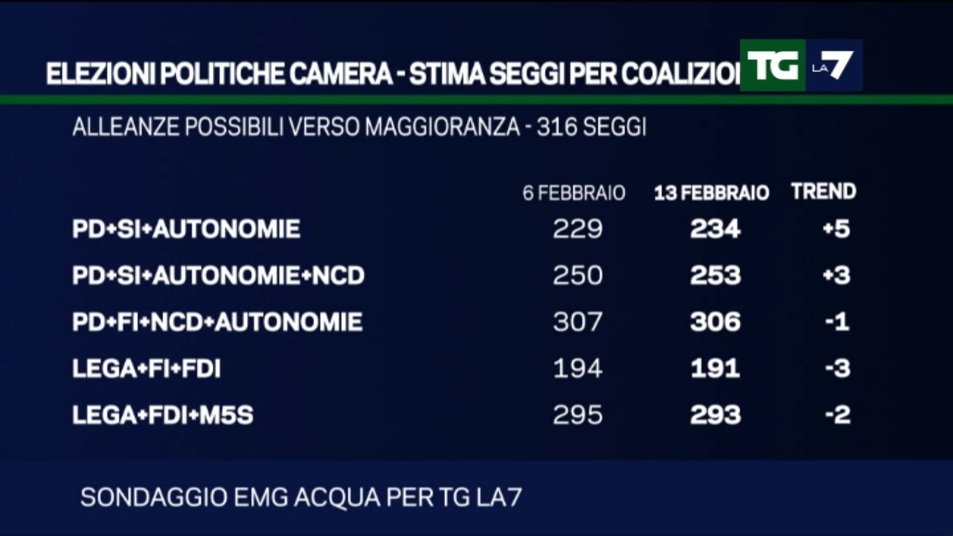 sondaggi elettorali , numeri e sigle di partiti