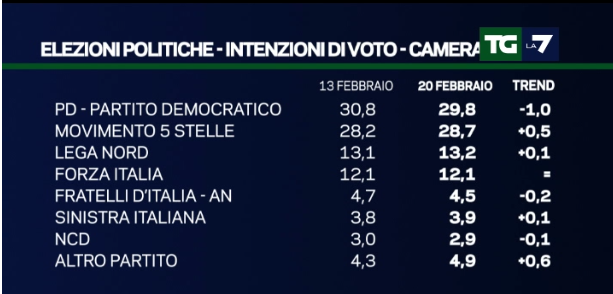 sondaggi elettorali, nomi di partiti e percentuali