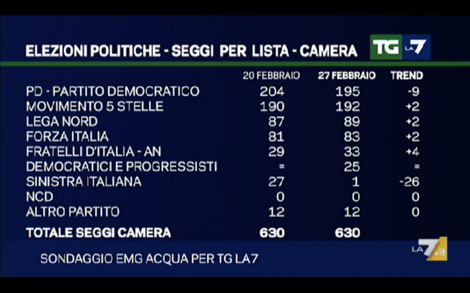 sondaggi elettorali