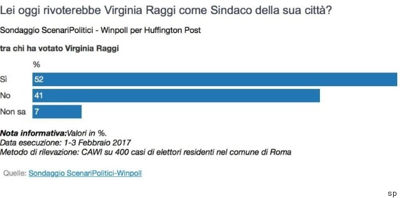 sondaggi elettorali, barre e nomi di candidati