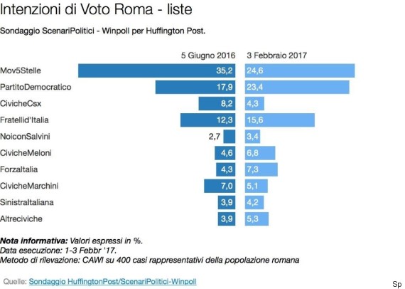 sondaggi elettorali, barre azzurre e blu