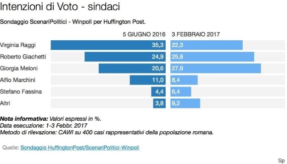 sondaggi elettorali, barre azzurre e blu e nomi di candidati