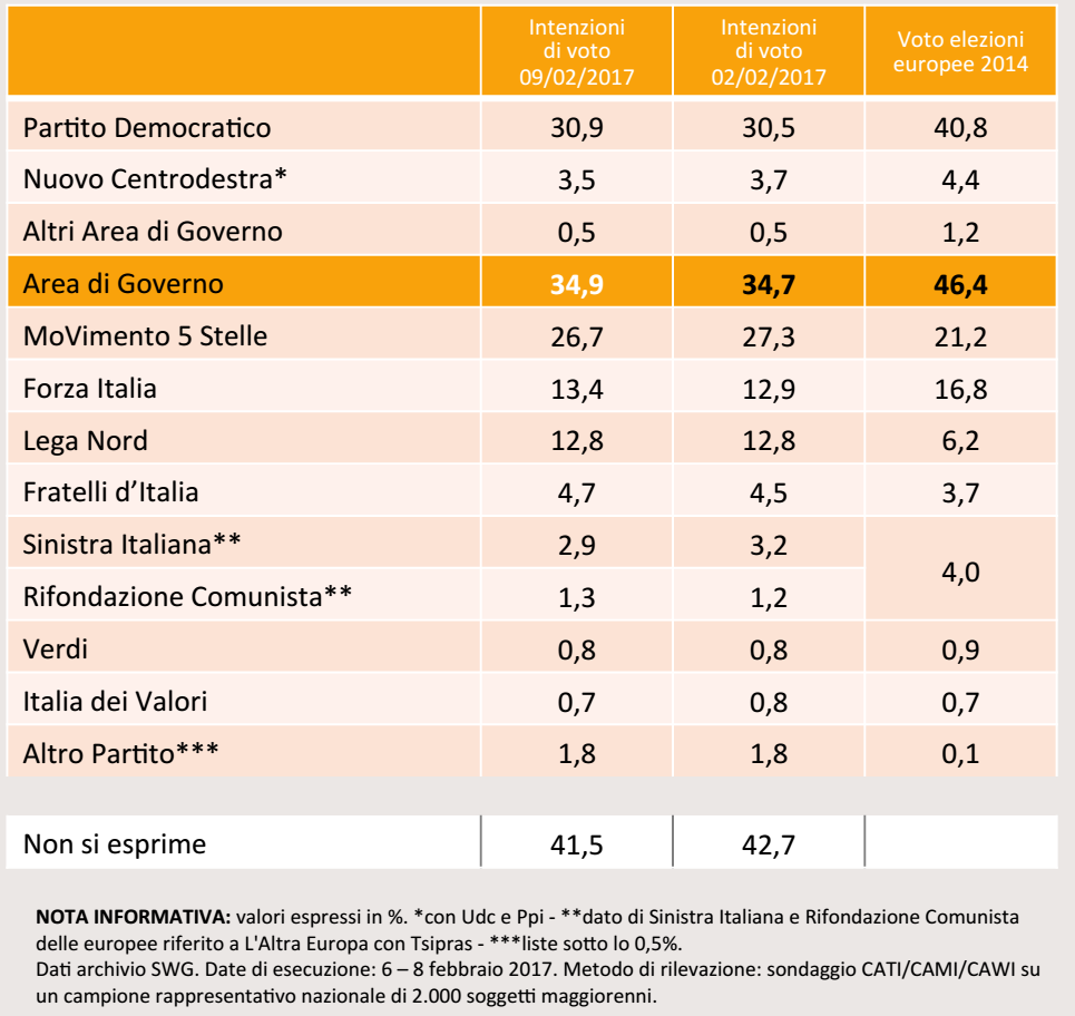 sondaggi elettorali, nomi di partiti e percentuali, su sfondo arancione