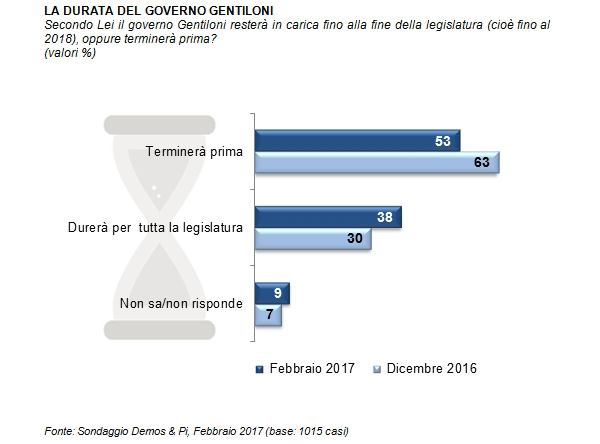 sondaggi elettorali demos febbraio 2017 - durata governo gentiloni