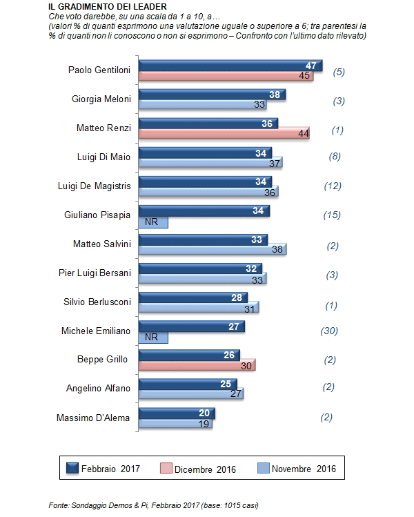 sondaggi elettorali demos febbraio 2017 - fiducia leader politici