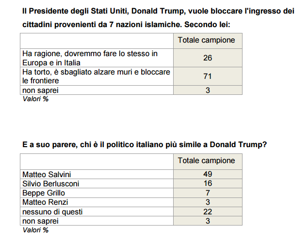 sondaggi elettorali donald trump