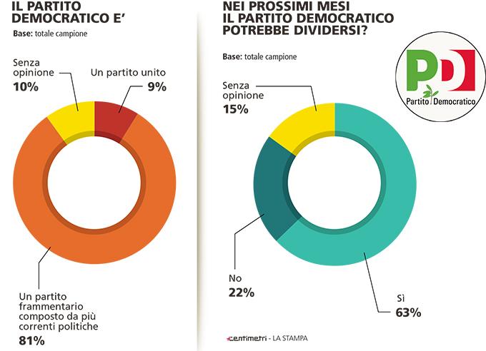 sondaggi elettorali, torte con colori diversi e percentuali