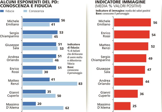 sondaggi elettorali, barre in rosso e blu, con nomi di politici