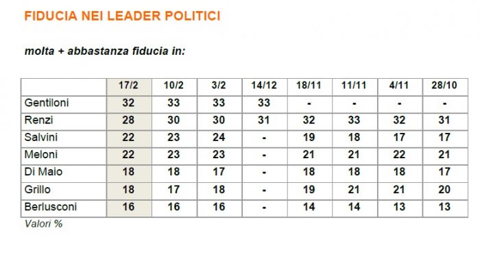 sondaggi elettorali fiducia leader