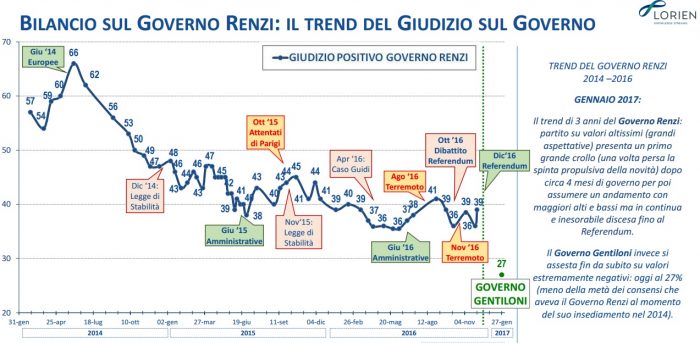 sondaggi elettorali 