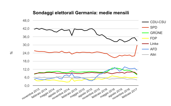 sondaggi elettorali germania - medie mensili ed intenzioni di voto al 14 febbraio