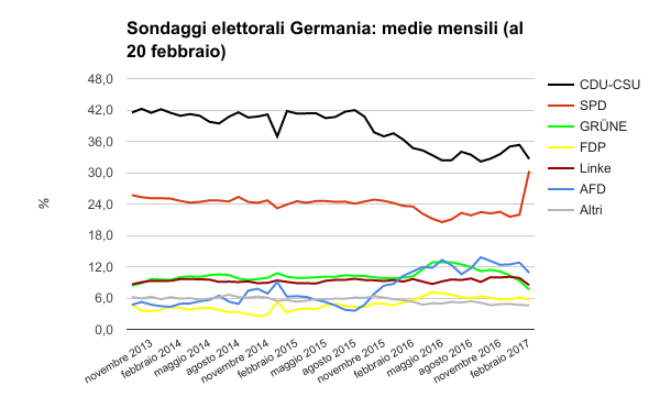 sondaggi elettorali germania - la situazione al 21 febbraio