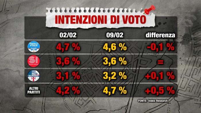 sondaggi elettorali index 2